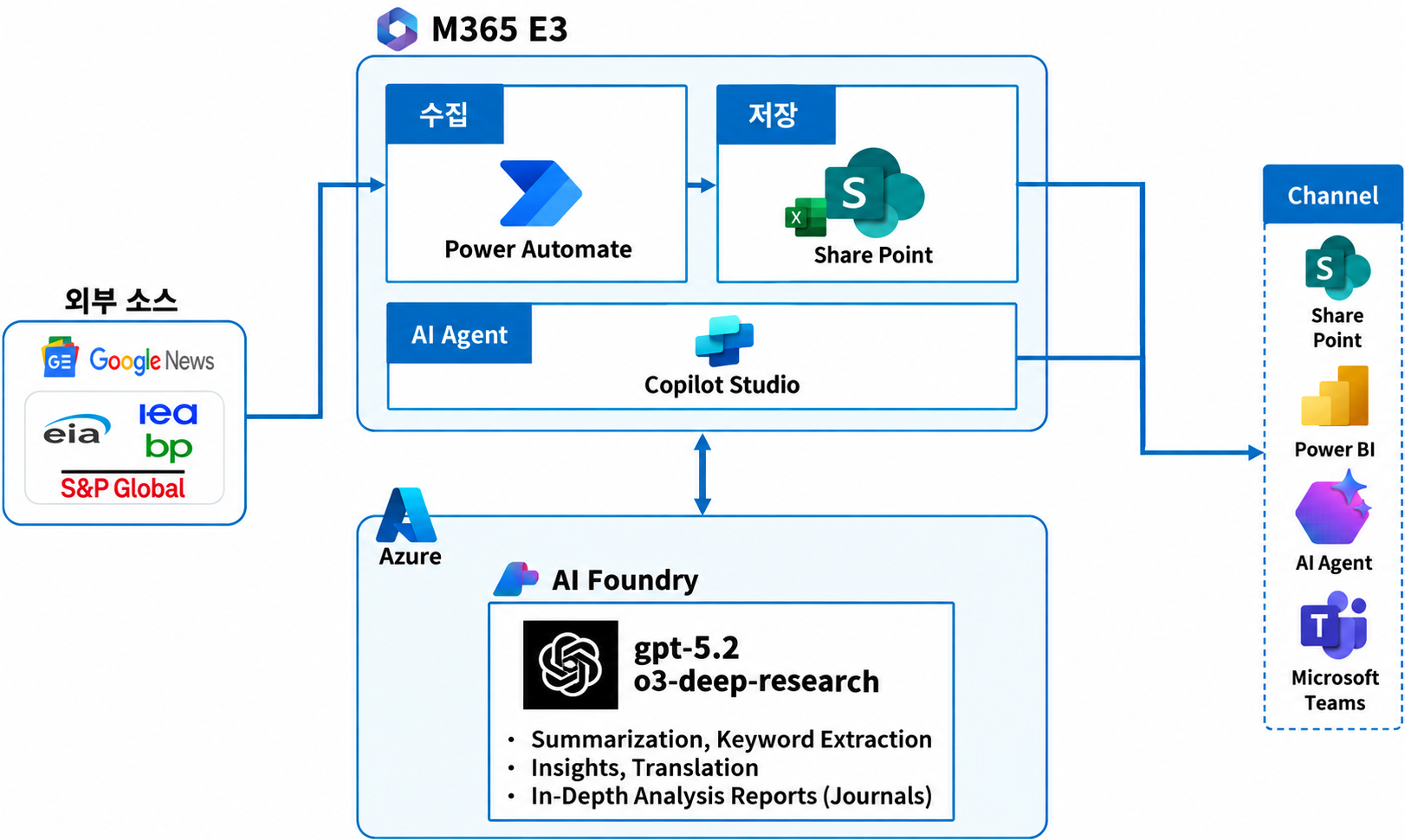 Microsoft 365와 Azure AI Foundry 기반 데이터 수집·분석 및 AI Agent 통합 시스템 아키텍처 구성도