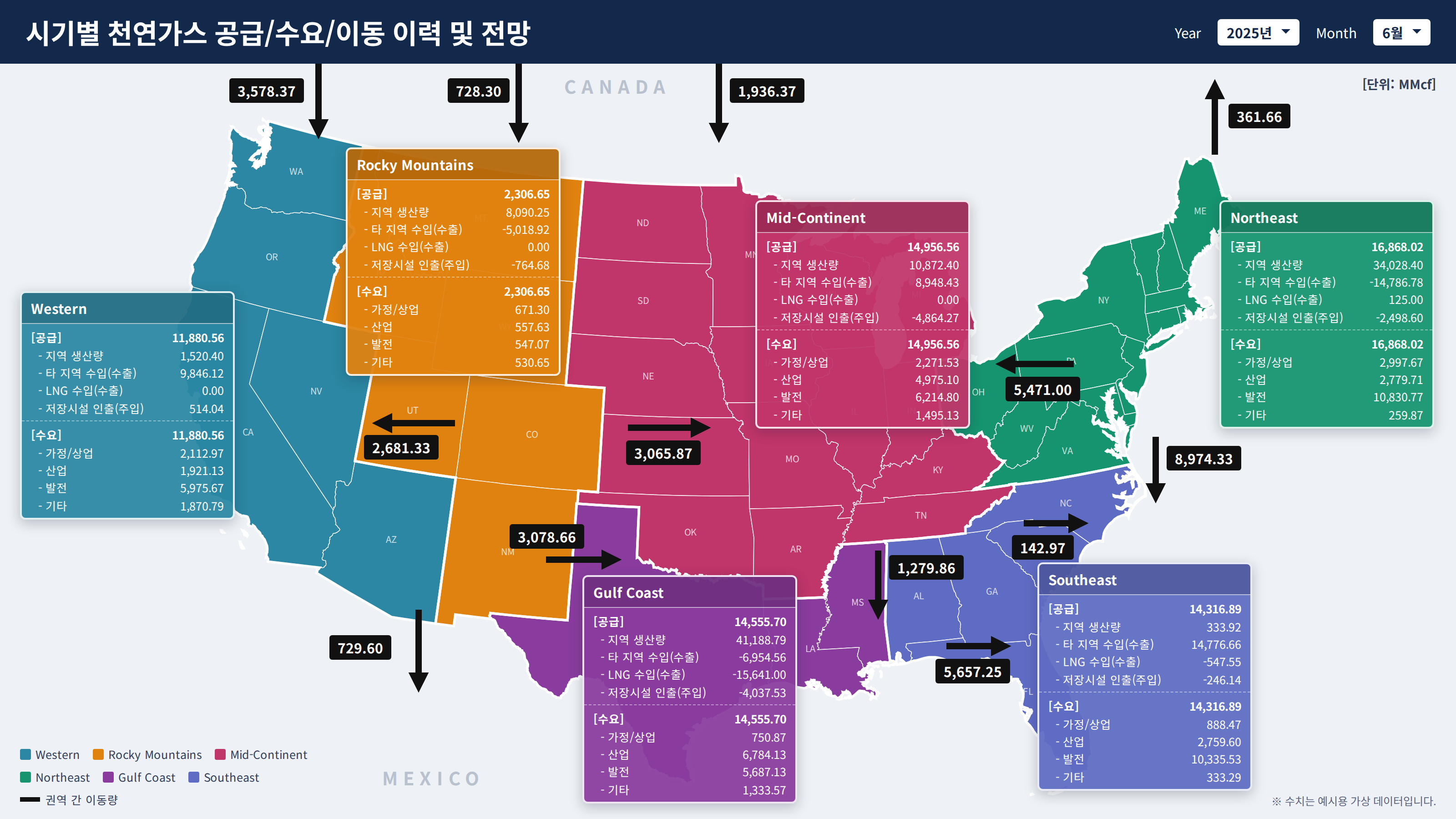 2025년 6월 미국 6개 권역별 천연가스 공급·수요와 권역 간 이동량을 표시한 대시보드(가상 데이터)