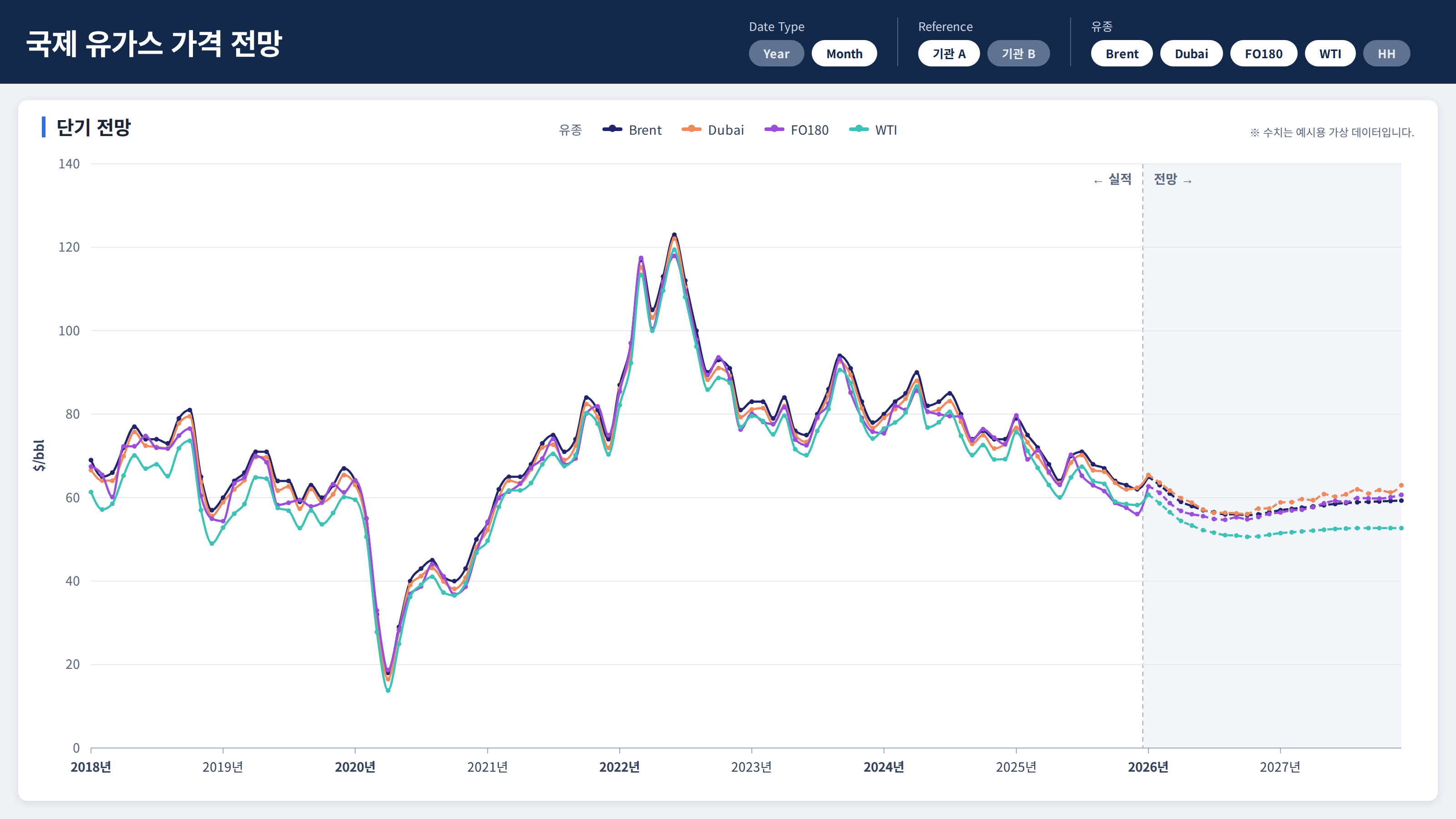 2018년부터 2027년까지 Brent, Dubai, FO180, WTI 월별 가격 실적과 전망을 나타낸 꺾은선 그래프 대시보드(가상 데이터)